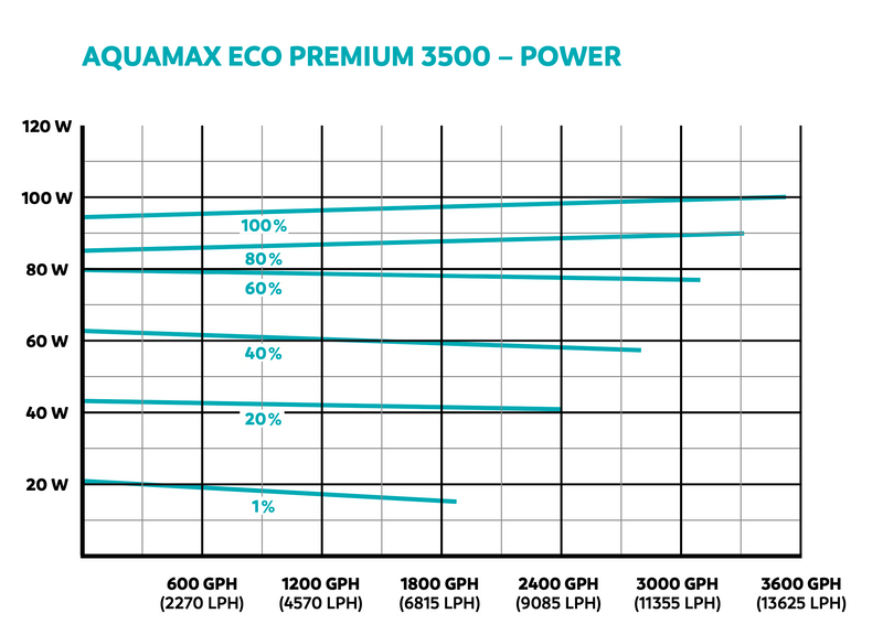 Oase AquaMax Eco Premium 3500