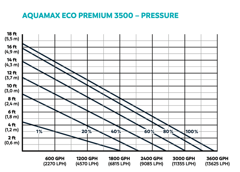 Oase AquaMax Eco Premium 3500