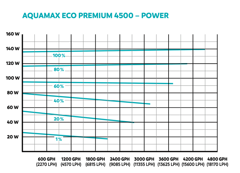 Oase AquaMax Eco Premium 4500