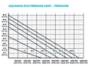 Oase AquaMax Eco Premium