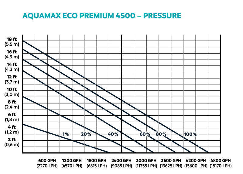 Oase AquaMax Eco Premium 2500