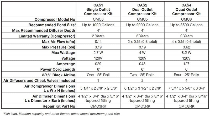 CAS2 Compact Aeration Series – Dual Outlet Complete Kit