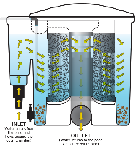 Evolution Aqua Eazy Pod Pond Filter System