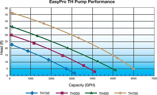 EasyPro TH Series Submersible Pond Pump – 6000gph 230v