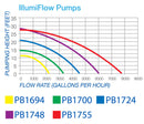 Blue Thumb IllumiFlow Pump 2100-7800gph