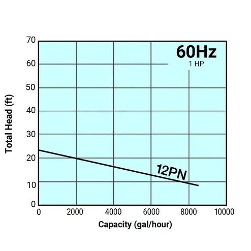 Tsurumi 12PN Submersible Solids Handling Pump