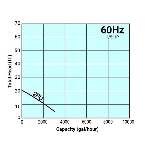 Tsurumi 2PU Submersible Solids Handling Pump