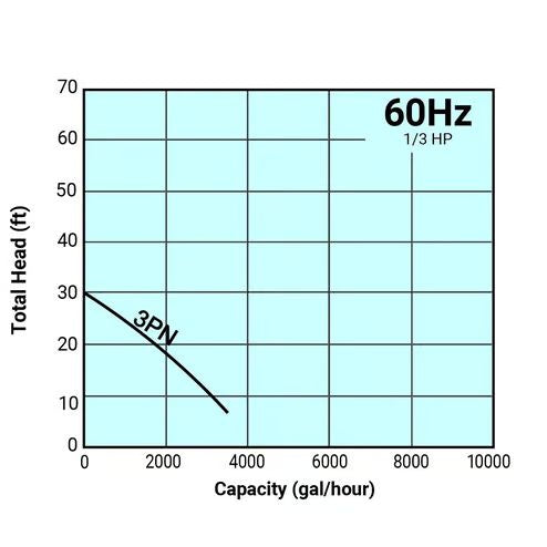 Tsurumi 3PN Submersible Solids Handling Pump