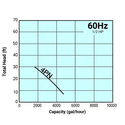 Tsurumi 4PN Submersible Solids Handling Pump