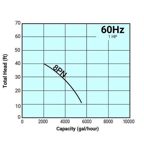 Tsurumi 8PN Submersible Solids Handling Pump