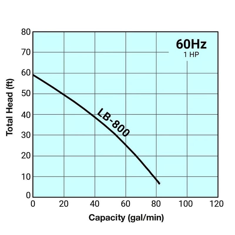 Tsurumi LB-800 Manual Electric Submersible Pump