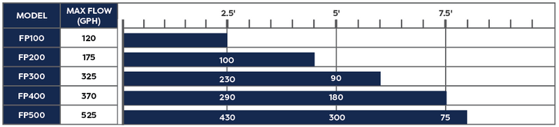 Atlantic Water Gardens 300 GPH FP-Series Fountain Pump FP300